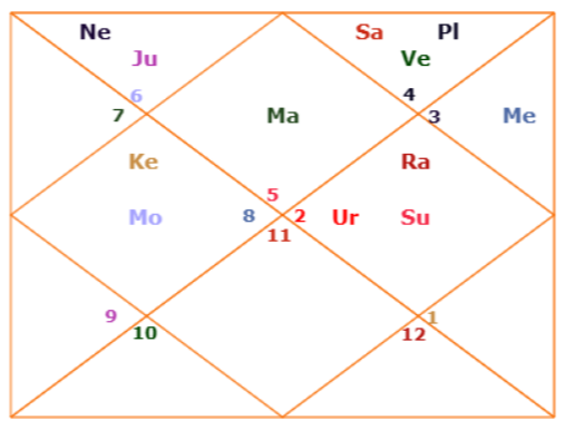 Donald Trump astrology chart, Donald Trump Lagn Kundali: